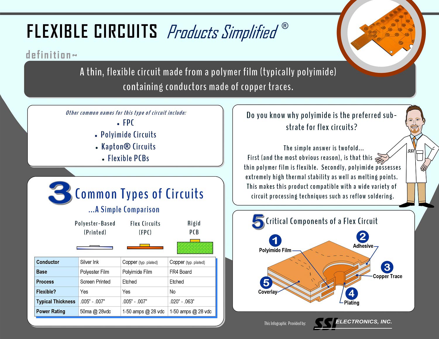 Infographic entitled Flexible Circuits Products Simplified giving an overview of the types of flexible circuits