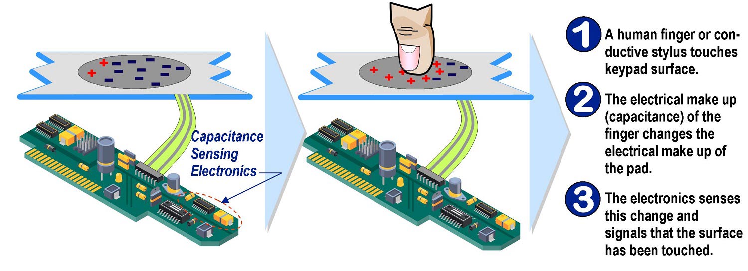 The  animation steps for how capacitance switches work at Belmont, MI