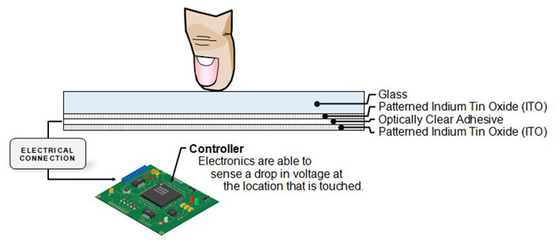 Projected Capacitance Touch Screens