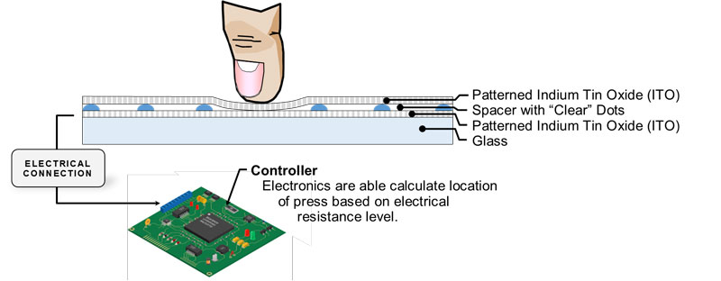 The animation of Resistive And Capacitance Touch Screens controller 