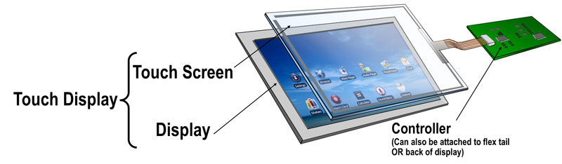 The terms touch screen, touch panel and touch displays controller